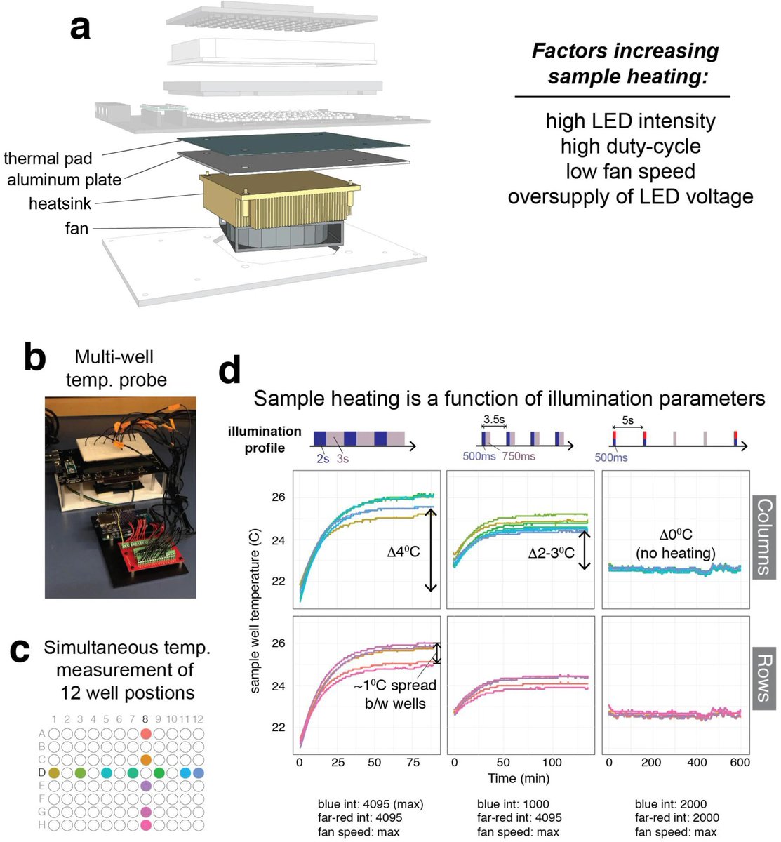 MWNautilus's tweet photo. #optoPlate-96: High-throughput multicolor #OpenSource #optogenetics in #microwell #PlateReader format for $600:

Paper: https://t.co/sNBPfpbuGu
Web: https://t.co/qSS6kpt2gp
GitHub: https://t.co/oO510XJMQR
#DIYbio #lab #instruments #optics #3Dprinting #fluorescence #PlateReader https://t.co/tLReiXCsde
