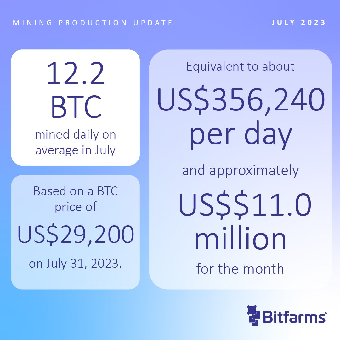 12.2 #BTC mined daily on average, equivalent to about $356,240 per day and approximately $11.0 million for the month based on a BTC price of $29,200 on July 31, 2023.

🚀 $BITF #Bitcoin #BitcoinMining #Blockchain