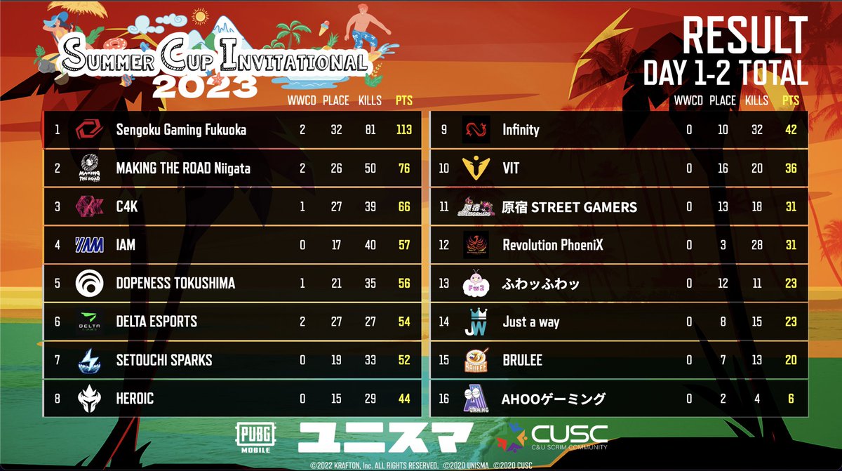 kilodesu's tweet photo. PMSCI優勝HIGHLIGHT🔥🔥
❤&♻️ Plz
#PMJL #PMSCI
#PUBGMOBILE https://t.co/3gvXx7wqMM