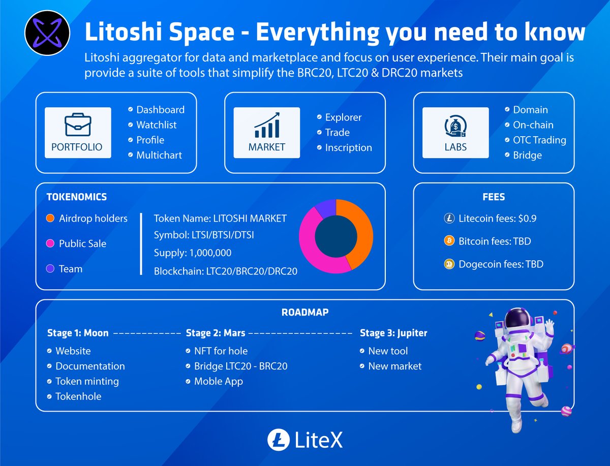 We are intergrated with <a href="/Litoshimarket/">Litoshi Space</a> and now you can mint $LTSI on our wallet 🔥

Below is everything about Litoshi Space you need to know 👇

#BRC20 #Wallet #NFT #Ordinals #OrdinalsNFT #OrdinalsBTC
