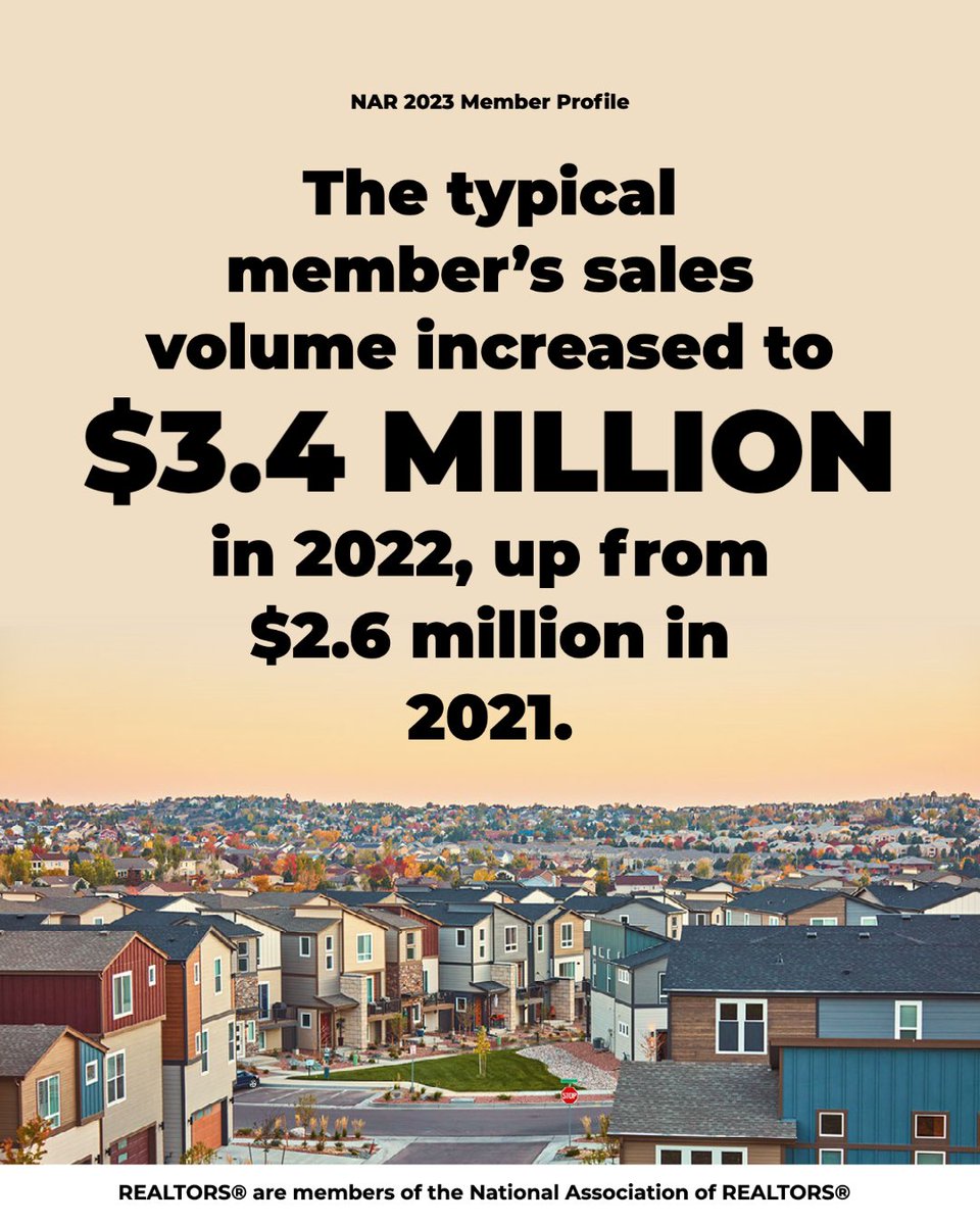 nardotrealtor's tweet photo. REALTORS® experienced an increase in sales volume in 2022. Learn more in the NAR Member Profile report: https://t.co/vgkKtDwAnV https://t.co/MOdkiNlXyK