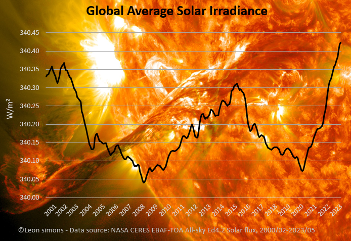 LeonSimons8's tweet photo. ☀️The sun is brighter than for over 23 years. 

This contributes to all the temperature high and sea ice low records being broken.

🌍🌡️📈      🌊🌡️📈    🧊➡️🌊

Bring in the human caused climate change deniers, it's the sun!
But don't get too exited. The current average (global, 365 days, 24 hour) 12-month solar irradiance at the top of the atmosphere is only +0.4 W/m² (Watts per square meter for the average 510,000,000,000,000 m² of Earth's surface) higher than the lowest value in 2008.

The amount of solar radiation that Earth absorbs 
has increased much more. This is caused by a decrease in the reflectivity (albedo) of our planet. 

Because of less (sea) ice and snow and decreasing aerosol and clouds, Earth now absorbs about +2 W/m² more sunlight. 
And now the same deniers will double down and say it is the sun and not greenhouse gases.

That's not a strange first thought. 

Earth's Emitted Thermal Radiation has increased, while we are being told that greenhouse gases should decrease outgoing heat radiation. 
Physics tells us that Earth radiates more thermal radiation as she gets warmer. That happens at temperature in Kelvin to the fourth power (Planck radiation feedback: σT^4).

Earth warmed by about 0.5°C in the past 23 years. With that the outgoing heat radiation should have increased by about 3 W/m². 

But it increased by only ~1 Wm². The increased greenhouse gases (mainly CO2, methane, N2O and Water Vapor) absorb ~2 W/m² of the increase in heat radiation. 

These are the forcings (and WV feedback) that cause the planet to heat up. 

Without the greenhouse gases humans have put in the atmosphere in the past 270 years, the outgoing heat radiation would be about 4 W/m² higher and Earth would be rapidly cooling down: 
So yes, the sun is currently making warming worse than it would be if the 11-year solar cycle was at its low point.

Let's use this fact to understand the rapid changes that are happening, not to deny that we have a lot of challenges ahead. 

----

Thank you for reading such a long text on Twitter..
Please let me know if you have any questions or feedback. 

I'm trying out these notes with embedded figures to help explain crucial recurring climate questions. 

----

Disclaimer: These forcing and flux numbers written here were all rough ballpark numbers, to help understand the main forces at play.

Data in figures shown is from NASAS CERES EBAF Ed.4.2, available here: https://t.co/eJ8IsUTBno

Effective Radiative Forcing figure is from this recent paper:

Indicators of Global Climate Change 2022: annual update of large-scale indicators of the state of the climate system and human influence

@piersforster et al. 2023:
https://t.co/sApdsa8yqZ