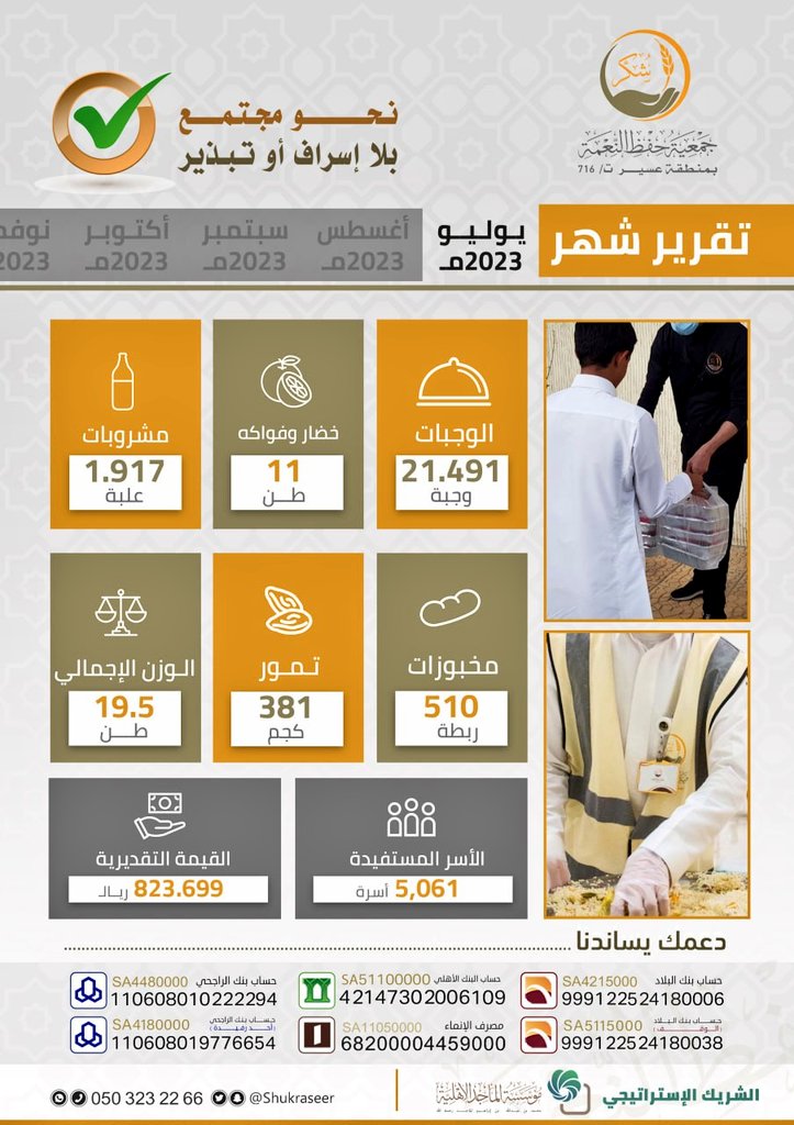 بكريم دعمكم، وسواعد متطوعينا..
حفظت جمعيتكم 19 طن من الاكل الصالح، بقيمة تقديرية تجاوزت 800 الف ريال، خلال شهر يوليو 2023م .

#جمعية_شكر
#عسير_الآن