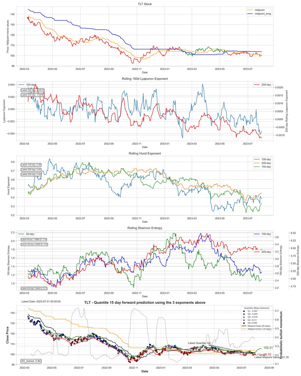 $TLT still a bearish trend for the ETF #stockmarkets