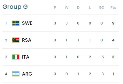 SandilevHeerden's tweet photo. This is a first South African team (men or women juniors or otherwise) to get out of the group stages at a Fifa World Cup 👏👏👏 https://t.co/9OpFfCMmNB