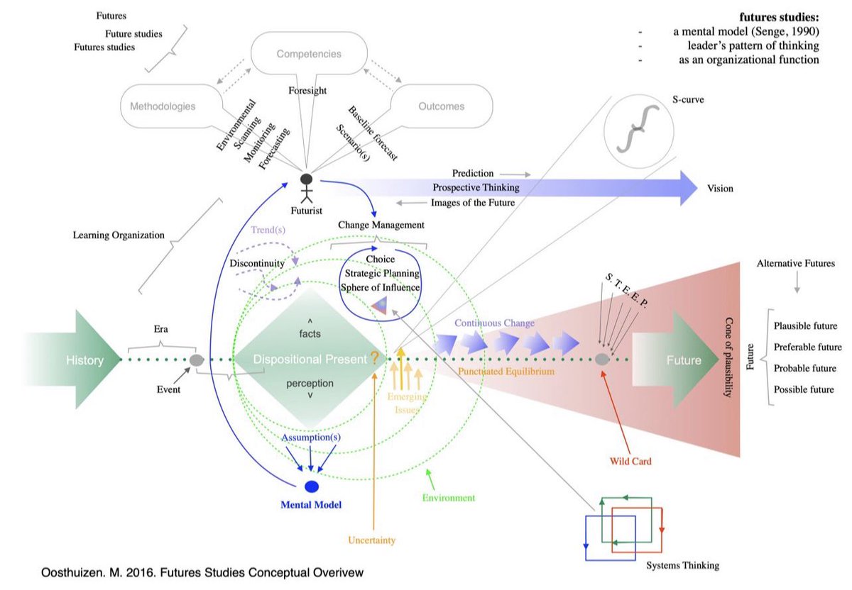 MariusOosthuiz7's tweet photo. Future, Foresight, Futurist Concept Map: in 2016 during my Masters in Strategic Foresight I created a visualisation of the glossary of futures/foresight terms. It helped me locate the role of ‘futurist’ at the intersection of methodologies, competencies and outcomes related to how systems transition, or within them we navigate discontinuities. It helped me understand my notion of the ‘dispositional present’, as a socio-cognitive space between facts and perception, between past and future(s), in which agency collides with plurality and emergence. I hope the concept map helps you too.