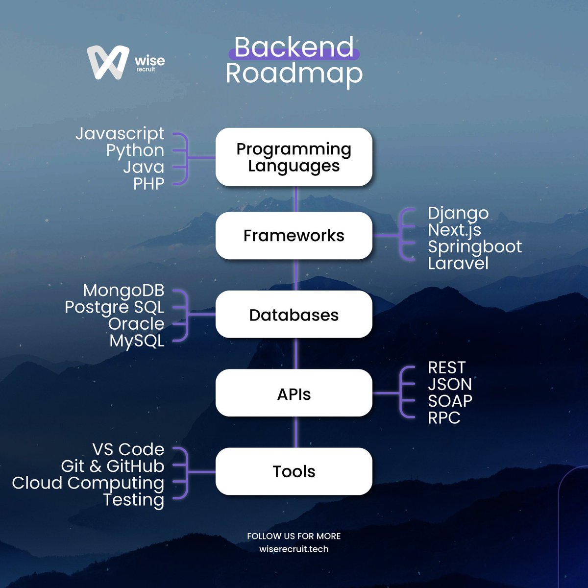 We're sharing a simplified Backend Roadmap! 📷📷 Master the key technologies and skills to ace Backend Development.
#BackendDevelopment #Roadmap #TechSkills #WiseRecruit