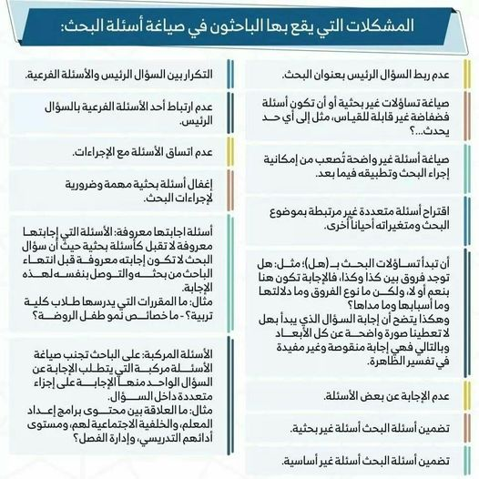 ⚡️ماهي المشكلات التي تواجه الباحث عن صياغة #أسئلة_البحث