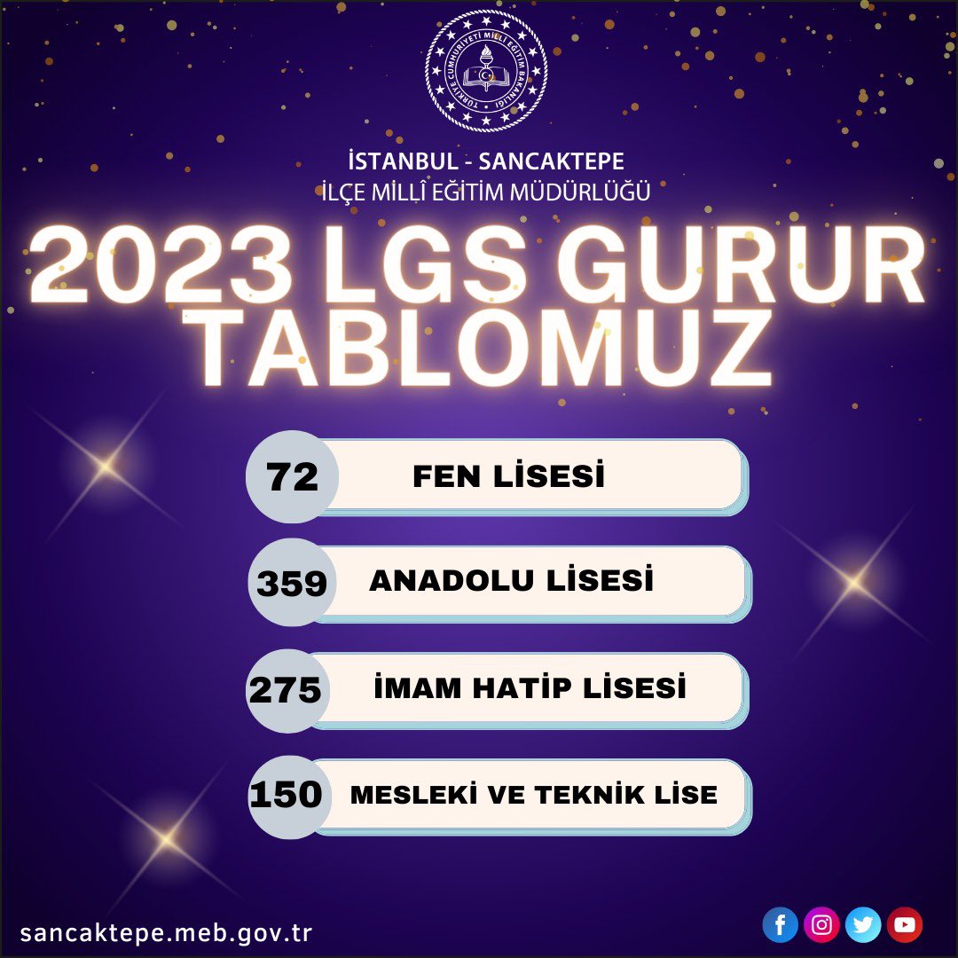 memsancaktepe's tweet photo. Liselere Geçiş Sistemi (LGS) kapsamındaki merkezi sınav tercihlerine göre yerleşen tüm öğrencilerimizi tebrik eder emeği geçen yönetici ve öğretmenlerimize teşekkür ederiz.
#2023LGS
@tcmeb @istanbulilmem @halebagceozbas https://t.co/hjpYrT25mT