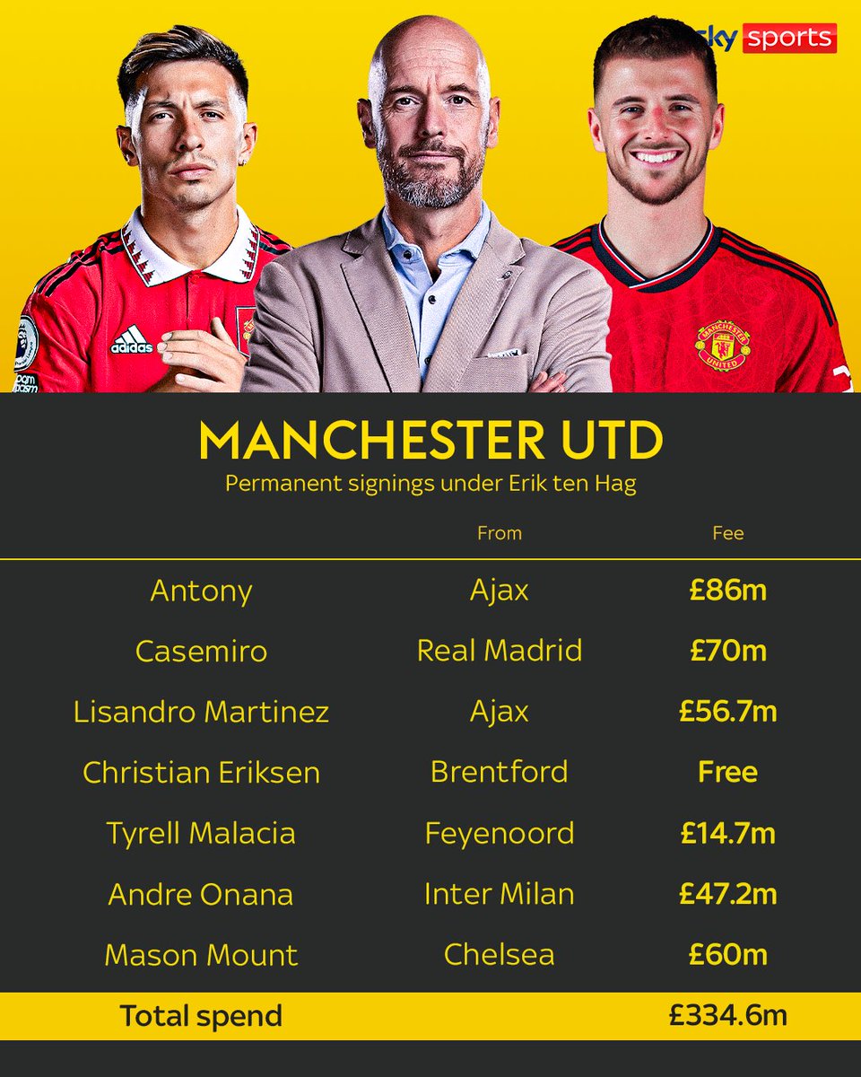 SkySportsPL's tweet image. Manchester United signings under Erik ten Hag 👀💰