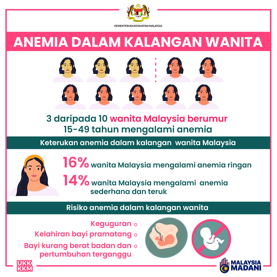 KKMPutrajaya's tweet photo. 🩸Anemia lebih mudah berlaku dalam kalangan wanita kerana fisiologi wanita yang melalui kitaran haid dan kehamilan. Namun, tidak semua wanita mempunyai keterukan anemia yang sama.

👩Wanita hamil digalakkan untuk mengambil makanan berkhasiat terutama makanan kaya zat besi untuk mencegah anemia.