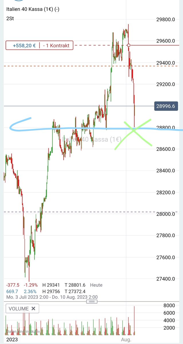 traderherz's tweet photo. #IT40 first support touched at 28800! https://t.co/e7UKrSi7l0