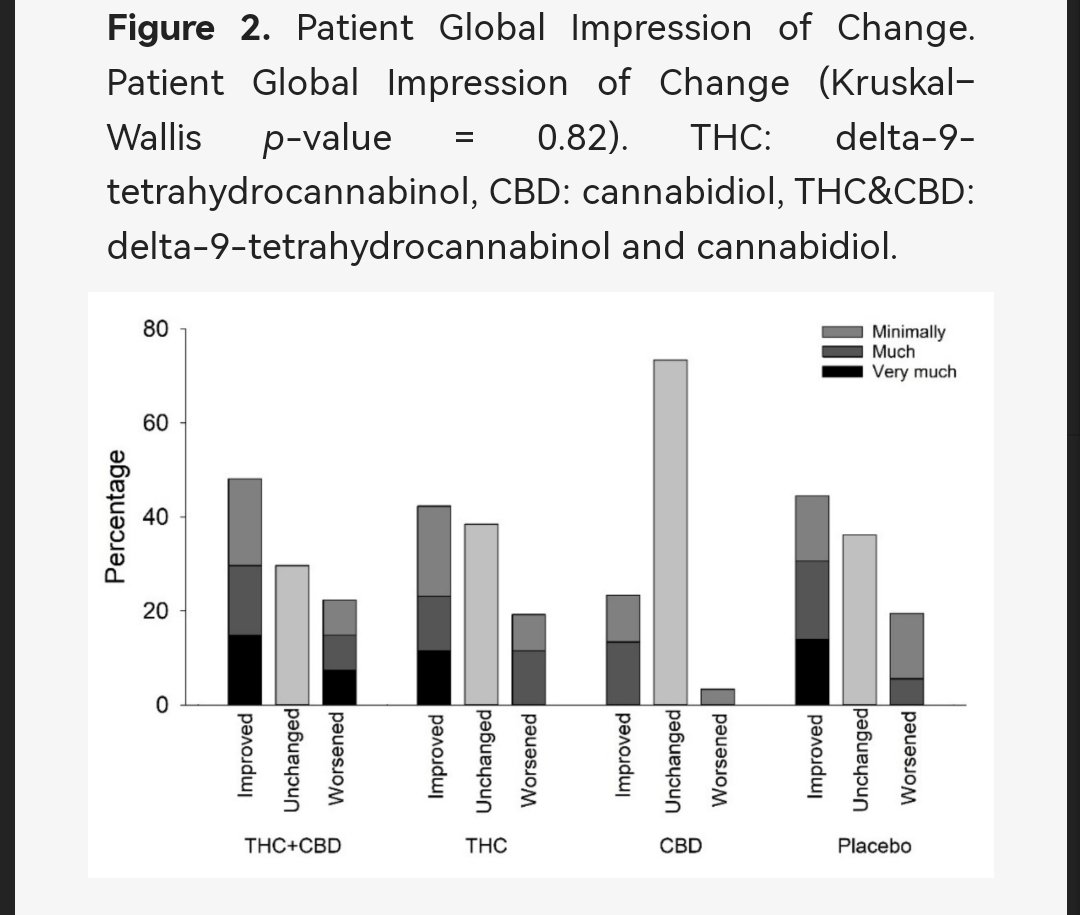 AmirEnglund's tweet photo. Randomised, double-blind, placebo-controlled trial of THC, CBD or combination finds no benefit for pain, spasticity, quality of life, or patients impression of change.
Patients expectation was a 8 out of 10 before the start of treatment. 

https://t.co/iVCxEvlCwb https://t.co/NEHQaINvRw