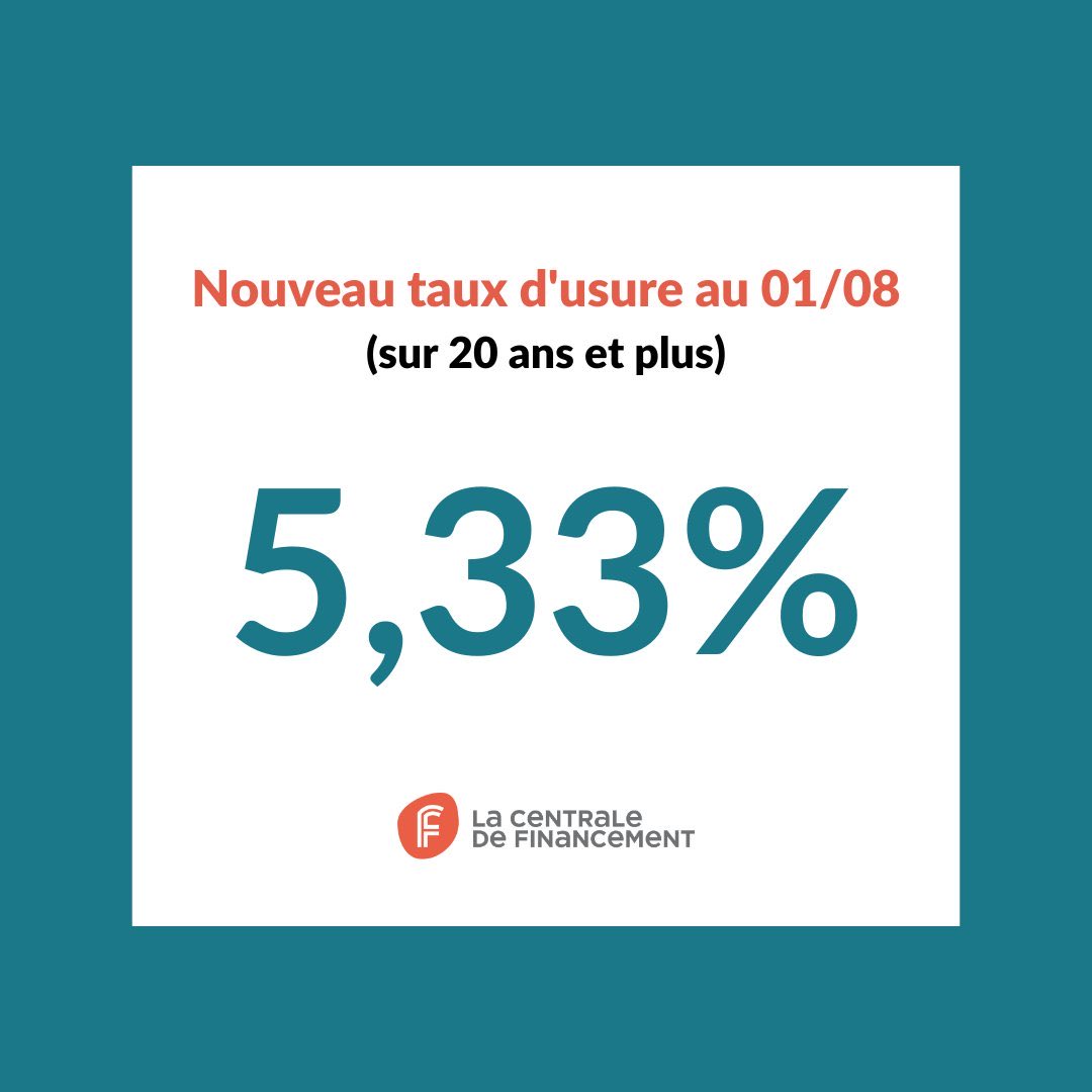 𝗟𝗲 𝘁𝗮𝘂𝘅 𝗱'𝘂𝘀𝘂𝗿𝗲 𝗽𝗼𝘂𝗿𝘀𝘂𝗶𝘁 𝘀𝗮 𝗵𝗮𝘂𝘀𝘀𝗲 📈

💶 Depuis aujourd'hui, le #TauxDusure atteint 5,33% pour les prêts de 20 ans et plus contre 5,09% en juillet.

📊 Pour les prêts de moins de 20 ans, le taux d’usure est de 5,12% contre 4,84% en juillet.