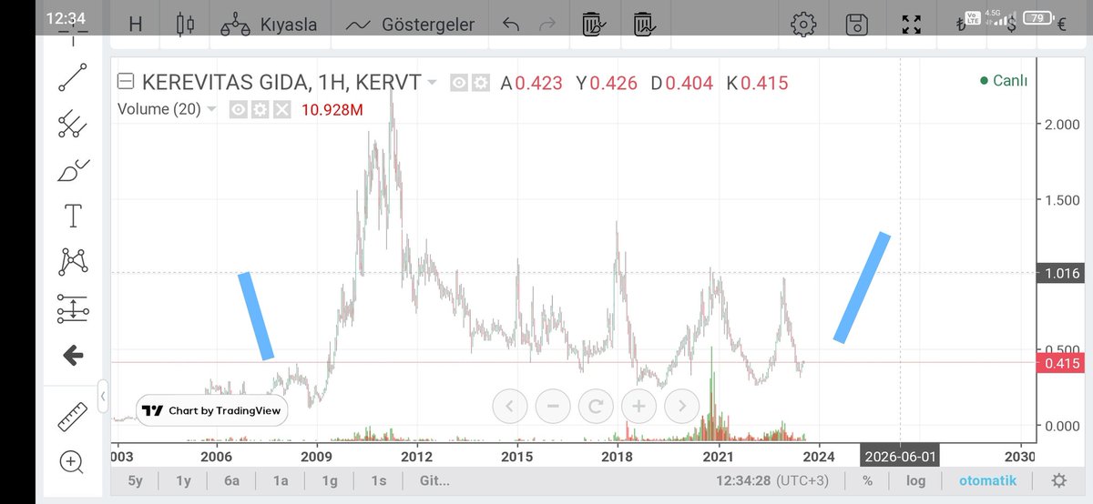 Yıl 2008 #kervt 0,41 USD, yıl 2023 #kervt 0,41 USD