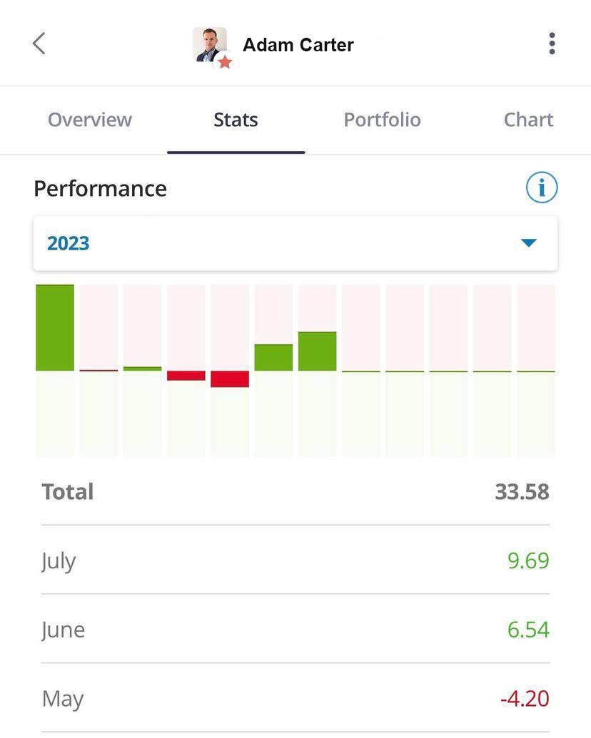 consult_adam's tweet photo. Very strong July with +9.69% performance, bringing the total for the year to +33.58% 📈

You can copy my portfolio for as little as $2000. Let me know if interested and I’ll help you set it up! 

Do PM me if you have any questions about investments or my consulting business? https://t.co/xlZICd0HPo