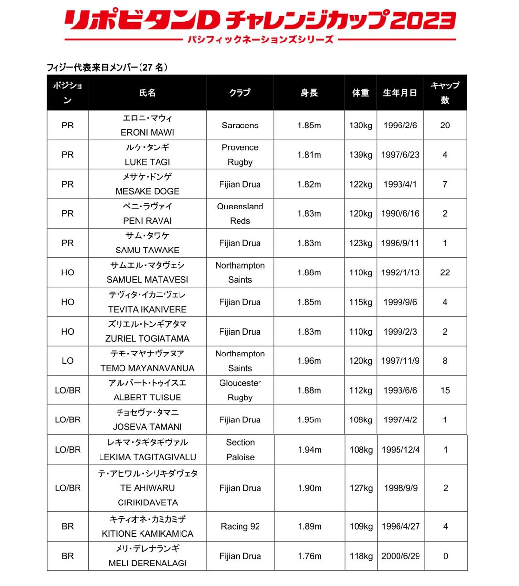 kansai_rugby's tweet photo. 【リポビタンDチャレンジカップ2023】
🏉フィジー代表 来日メンバー🏉
8/5(土)19:15KO
東京・秩父宮ラグビー場
🇯🇵日本代表 vs フィジー代表🇫🇯
📺日本テレビ系(全国・LIVE)
📺J SPORTS 3/オンデマンド(LIVE)
#ラグビー #日本代表 #itsfijistime
#リポビタンDチャレンジカップ https://t.co/887rHAXTTC