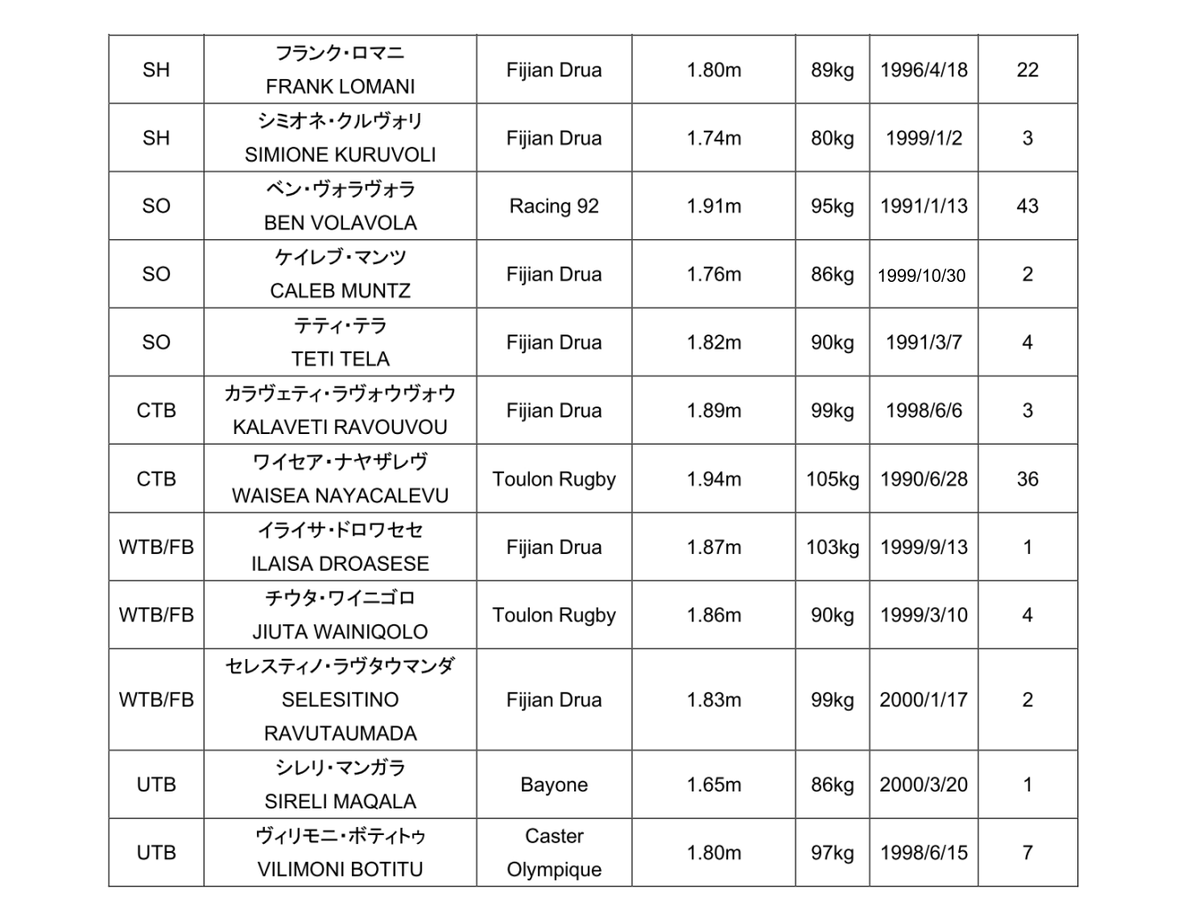 kansai_rugby's tweet photo. 【リポビタンDチャレンジカップ2023】
🏉フィジー代表 来日メンバー🏉
8/5(土)19:15KO
東京・秩父宮ラグビー場
🇯🇵日本代表 vs フィジー代表🇫🇯
📺日本テレビ系(全国・LIVE)
📺J SPORTS 3/オンデマンド(LIVE)
#ラグビー #日本代表 #itsfijistime
#リポビタンDチャレンジカップ https://t.co/887rHAXTTC