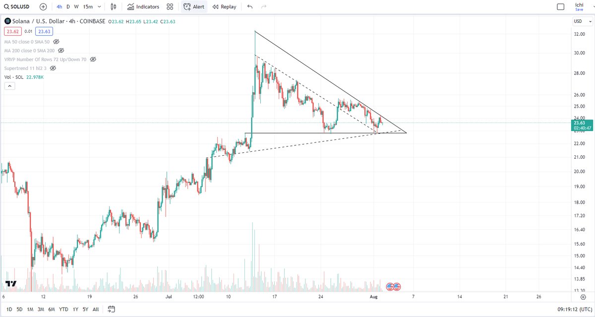 Solid_Alien_V's tweet image. Seeking ideas!🤔#SOL got me: Descending Triangle Reversal, Bull Descending Triangle, or Bull Pennant? OBV flat. Still above 1D super trend. #BTC near critical trendline, unsure about bearishness.📈 #tradinghelp $SOL @PeterLBrandt #tradingcrypto @im_goomba @CryptoHornHairs $SOLUSD