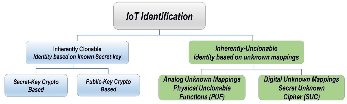 Cryptogr_MDPI's tweet image. #CryptographyPaper
Contemporary #Physical Clone-#Resistant Identity for #IoTs and Emerging Technologies

by Emad Hamadaqa, Saleh Mulhem, Wael Adi and Mladen Berekovic
from Technical University of Braunschweig;
University of Lübeck

welcome to read:
mdpi.com/2410-387X/5/4/…
