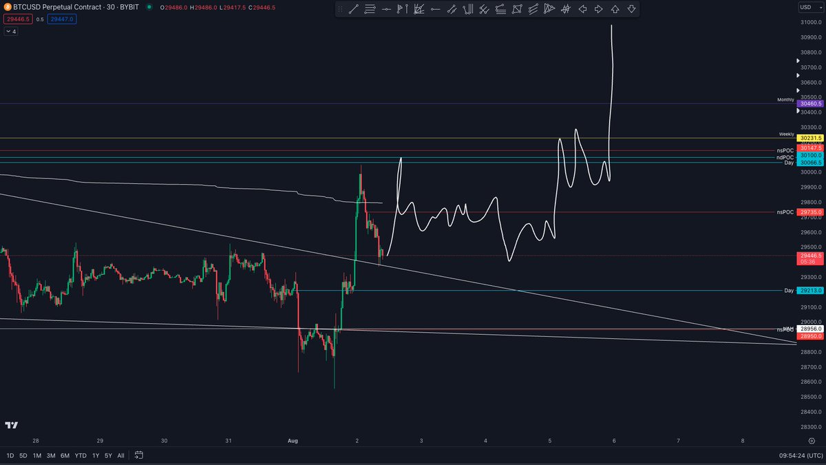 1taytrading's tweet photo. Got a very similar reaction from the last pump, currently back testing the previous range VAH, expecting something like this to play out before another rise if we are following the previous pump from 25K https://t.co/REFfJKThNe