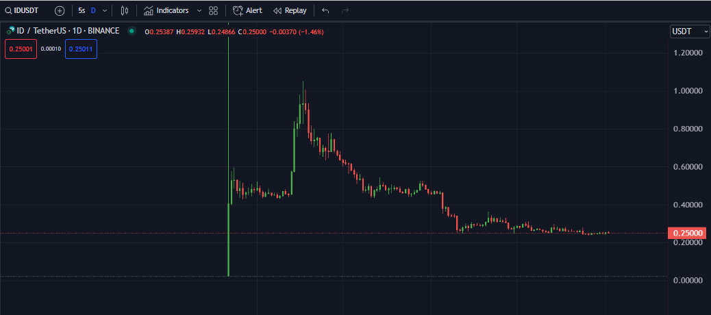SaharaHolmes's tweet photo. #idusdt 24hour volume nearly reached %20 percent of its total market cap and the graph seems like it is accumulating. I am not buying it just testing an info. watching this coin. https://t.co/Wou2BYShjM