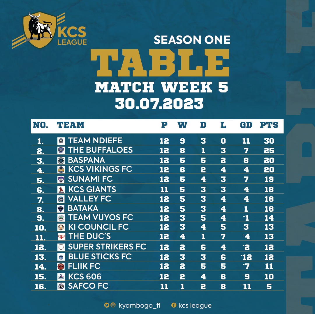 KCSGiants07_12's tweet photo. The #KyambogoFootballLeague  table standings after our Sunday game week 5 results.

KCS Giants 2-0 @FliikFc 
KCS Giants 1-0 KCS 606 
KCS Giants 1-2 KCS Vikings 

We secured 6 points &amp; the 6th position from 3 games 👏🏿 #KCSGiants   #KCSLeague  #KyambogoCollegeSchool #DucInAltum https://t.co/8RMz4mChmc