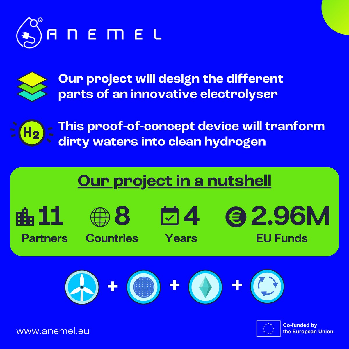 anemel_eu's tweet photo. 📢 We're launching a small series of #infographics about our project. 

🌰 First, this is ANEMEL in a nutshell: our 11 partners, will design an electrolyser to make green #hydrogen from dirty waters.

🔋 We'll use clean energy, membranes, and catalysts... but more on that later! https://t.co/o7WmWuaUk1