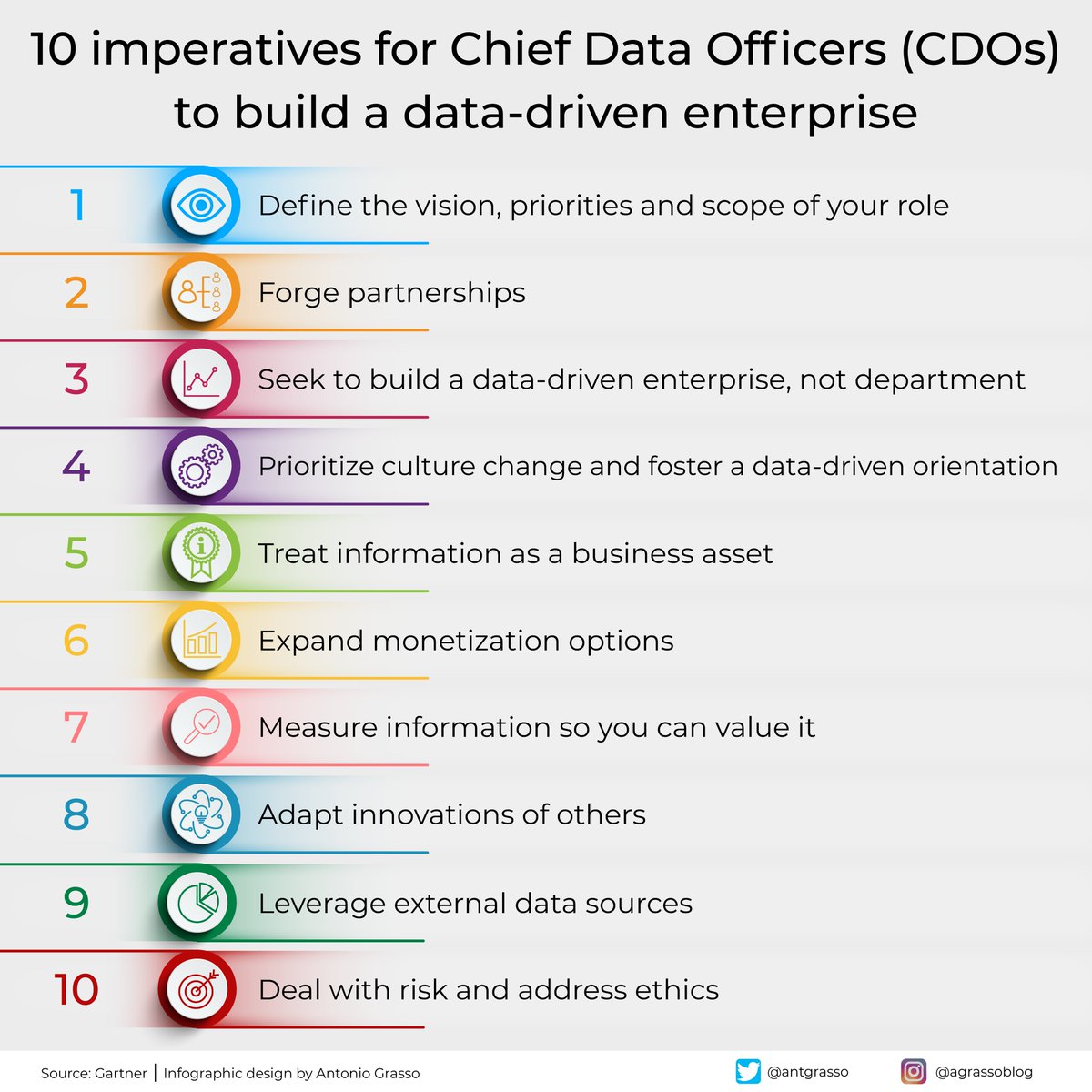 The Chief Data Officer (CDO) role must be elevated beyond technology requirements and specialized skills to evolve into a data-driven enterprise. This can be done by integrating IT into both strategic and tactical decision-making processes. Microblog @antgrasso