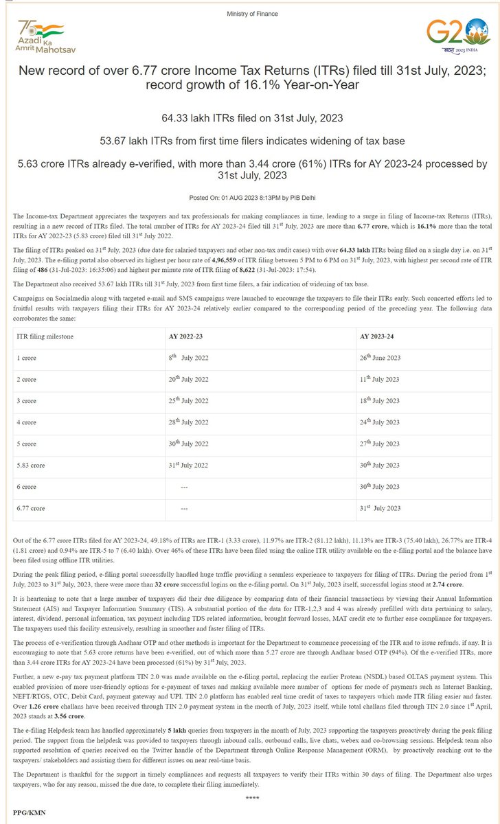 zahidpatka's tweet image. New record of over 6.77 crore Income Tax Returns #ITRs filed till 31st July, 2023; record #growth of 16.1% YoY 
53.67 lakh #ITRs from first time filers indicates widening of tax base Kudos PM @narendramodi Ji Govt #EaseOfGovernance 
business-standard.com/economy/news/t…
@PMOIndia