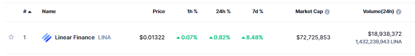 SaharaHolmes's tweet photo. #linausdt 24 hour volume passed %20 percent of its market cap. It is increasing. Late for long. I have a 4x short order at 0.0139 https://t.co/PxyO47l2Fh