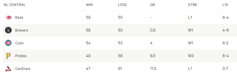 BloodwakeLive's tweet image. It's gonna be an interesting two months. #cubs #nlcentral