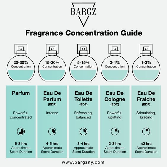 barlieve's tweet photo. Kayanya jarang banget orang yang ngga pake parfum jaman sekarang yaa.

Banyak banget pilihan parfum baik lokal, clone, dupe, designer sampai niche.

Tapi sebelum memilih parfum sesuai budget, wajib banget mengenal SPL parfum sebelum kalian *ZONK* beli parfum yang ternyata 5 menit udah GONE wanginya.

pic : Pinterest