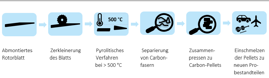 BWEeV's tweet photo. Das Thema #Rückbau und #Recycling von #WEA insbesondere dem #Rotorblatt ist ein Dauerbrenner und wird in den Medien immer wieder negativ aufgegriffen. Unser aktualisiertes Informationspapier erläutert den Stand der Technik. 
#Windenergie

➡️Zum Papier: https://t.co/qCcgpepile https://t.co/eL7axFNRmx