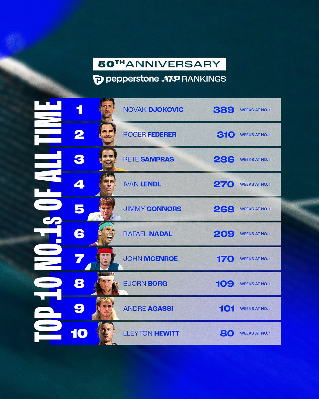 Rankings da ATP terão naming rights da Pepperstone - MKT Esportivo