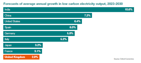 EnergyUKcomms's tweet photo. The #UK has been falling behind on low-carbon electricity output, and we must do more to secure investment in these critical technologies to reach #NetZero.
 
Read the first report as part of the #CleanGrowthGap series here: https://t.co/2dJqXEUIiK https://t.co/Cd3ghO9oa8
