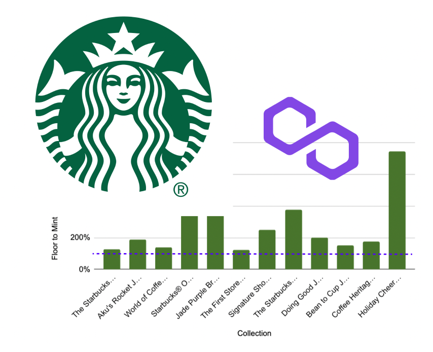 Every person that minted a Starbucks Odyssey digital stamp is in profit.

With only 0.42% of its 100 million customer base holding its NFT, the upside potential is huge.🧵(1/9)