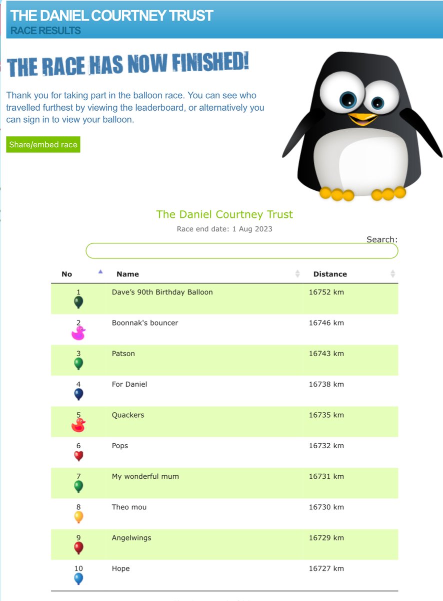 A heartfelt thank you to everyone who took part in our virtual balloon race! It was lots of fun and helped to raise £400.40 which means a lot to our tiny Charity. 
check your position here: 
balloonrace.net/dct/results