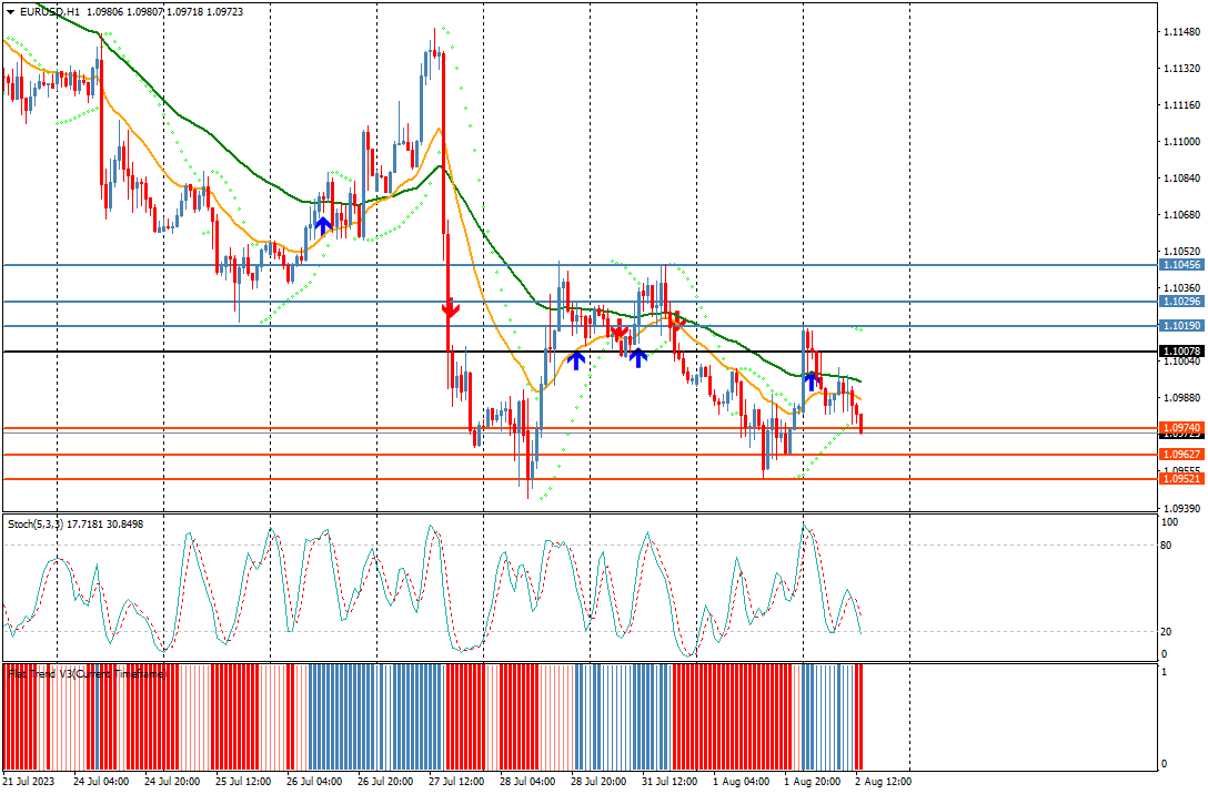 windsorbrokers's tweet photo. EURUSD breaks support at 1.0974. Next support level at 1.0962. Last trade at 1.0971. #forex #eurusd #pricemoves #news #forexmarket #technicalanalsis #windsorbrokers https://t.co/3Bpr5b7iN4