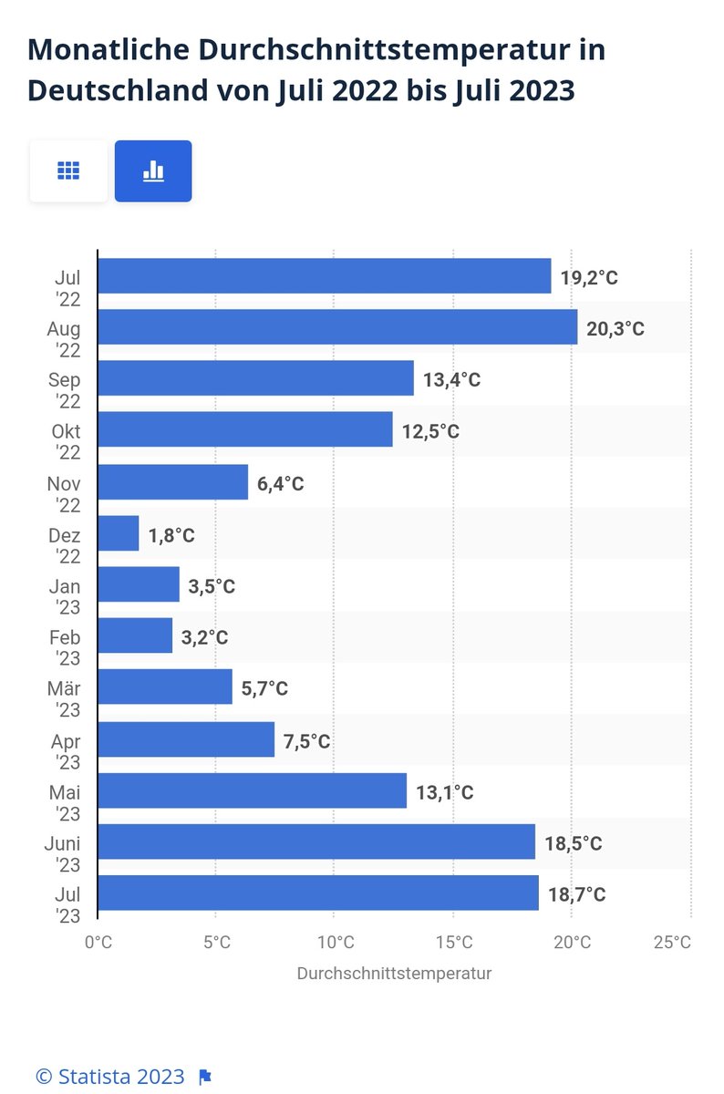 saki_statements's tweet photo. Länder, wo es unter -40° wird:
🇳🇴 nutzen primär Wärmepumpe
🇫🇮 nutzen primär Wärmepumpe
🇸🇪 nutzen primär Wärmepumpe

🇩🇪, wo es im Winter Ø +1,8° wird:
- "Habeck will, dass wir alle erfrieren!!!" 🤡 https://t.co/aX7DKDySga