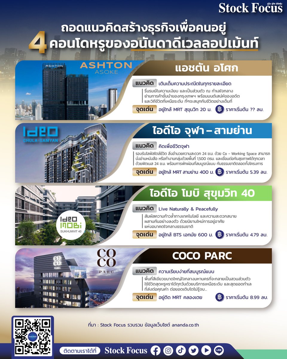 FocusStock's tweet photo. ถอดแนวคิดสร้างธุรกิจเพื่อคนอยู่
4 คอนโดหรูของ "อนันดาดีเวลลอปเมนท์"
#AshtonAsoke
#IdeoChulaSamyan
#IdeoMobiSukhumvit
#Cocoparc
#StockFocus #ananda https://t.co/dVwkVJZ6qc