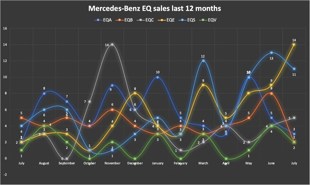 Nor7211's tweet photo. Mercedes-Benz v ČR a prodeje / registrace jejich plně elektrických modelů EQ za měsíc červenec 2023 a zároveň uplynulých 12 měsíců. Data rovněž obsahují i modely AMG. #Mercedes #salesnumbers #prodeje @TeslaMotorsCZ @SoukupDavid
EQA - 3
EQB - 2
EQC - 5
EQE - 14
EQS - 11
EQV - 2
