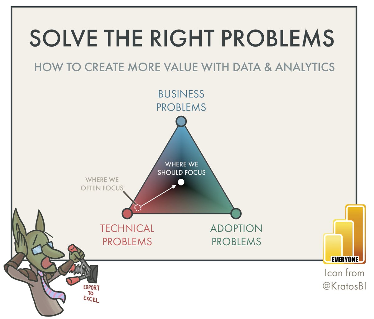 📝 Solve the Right Problems

❓How to create more value with data &amp; analytics by focusing less on technical problems. Instead, we can focusing equally on technical, business, and adoption problems.
❓ Illustrated with an example and strategy

🔗 data-goblins.com/power-bi/solvi…
