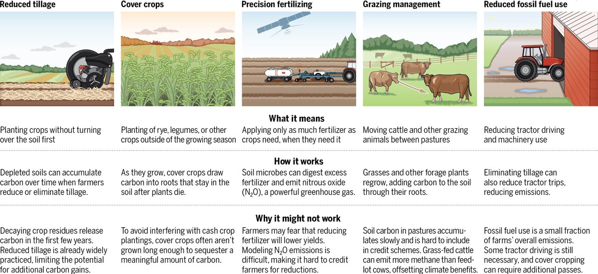 Modern agriculture has not been kind to soils. Regenerative practices can increase soil health and store carbon, slowing #ClimateChange and generating carbon credits that can be sold. But calculating the benefits is tricky.

Learn more: scim.ag/3zQ <a href="/NewsfromScience/">News from Science</a>