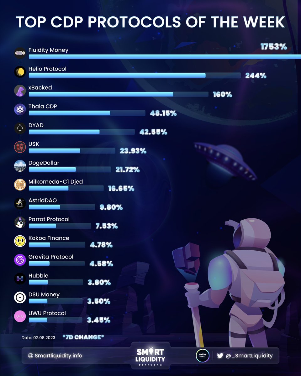 🛜 TOP CDP PROTOCOLS OF THE WEEK

🥇<a href="/fluiditymoney/">NEW ACCOUNT @fluiditylabs</a> + 1753%
🥈@Helio_Money + 244%
🥉<a href="/xbacked/">xbacked.algo</a> + 160%

<a href="/ThalaLabs/">Thala</a>
<a href="/0xDYAD/">DYAD</a>
<a href="/TeamKujira/">teamkujira</a>
@0xNetherGames
<a href="/DjedAlliance/">Djed Alliance</a>
<a href="/AstridDAO/">AstridDAO - No.1 Stablecoin on Polkadot</a>
<a href="/gopartyparrot/">Parr◎t (𓅊,𓅊) 🌔</a>
<a href="/KokoaFinance/">Kokoa Finance</a>
<a href="/gravitaprotocol/">Gravita Protocol</a>
<a href="/HubbleProtocol/">Hubble Protocol</a>
<a href="/dsumoney/">DSU</a>
<a href="/UWUProtocol/">UWU Protocol</a>
<a href="/Indigo_protocol/">Indigo | Synthetic Assets on Cardano</a>