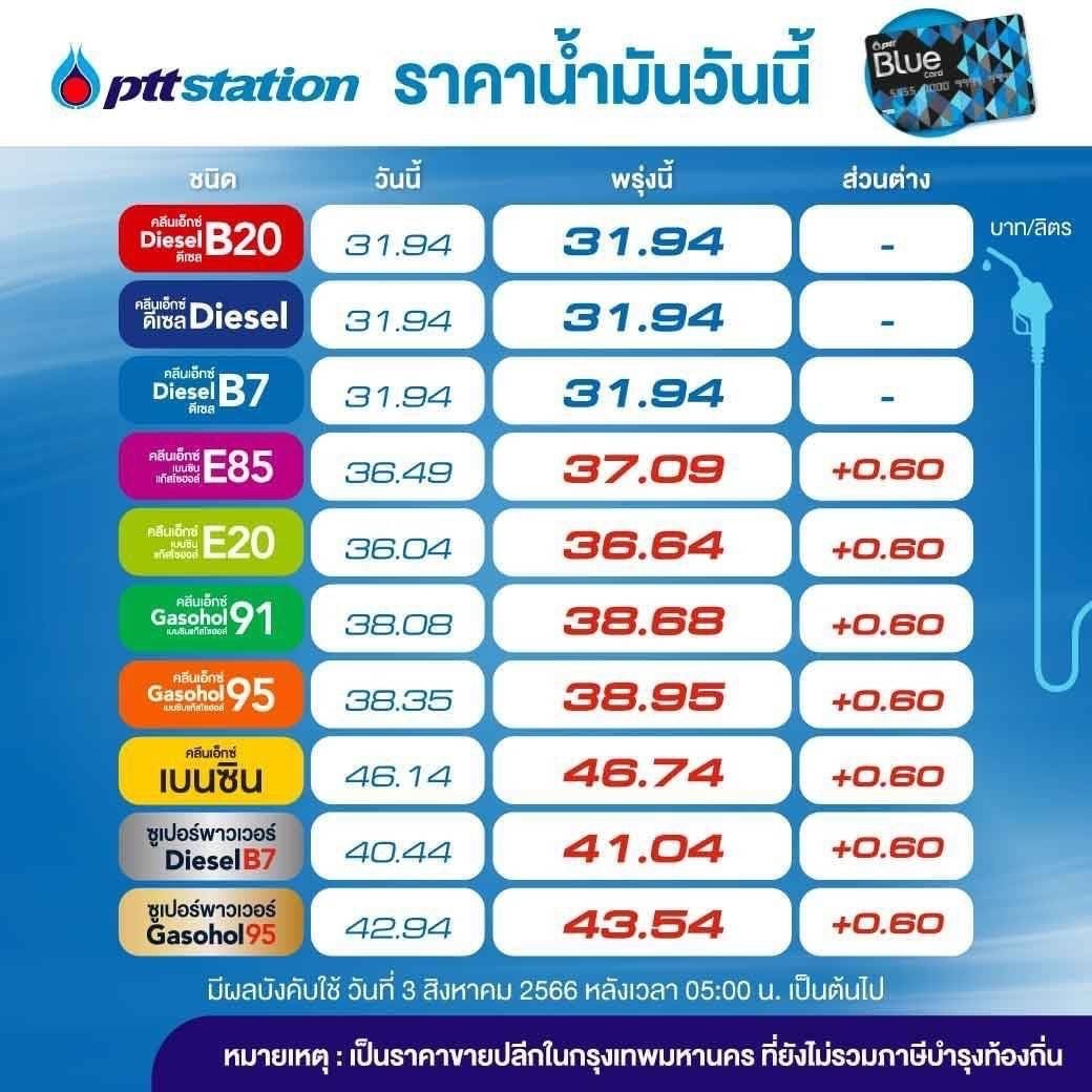 77Kaoded_news's tweet photo. 💥รีบเติม⛽️

ปรับขึ้นราคาน้ำมันกลุ่มเบนซิน และดีเซล เฉพาะน้ำมันซูเปอร์พาวเวอร์ ดีเซล B7 ขึ้น 60 สต./ลิตร

ส่วนน้ำมันดีเซลอื่นๆ ราคาคงเดิม

🗓 มีผล ตี 5 พรุ่งนี้ (3 ส.ค.66)

#น้ำมันขึ้นราคา #ขึ้นราคาน้ำมัน #ดีเซล #เบนซิน #แก๊สโซฮอล์  #77ข่าวเด็ด #77kaoded https://t.co/cqbWwfTVyt