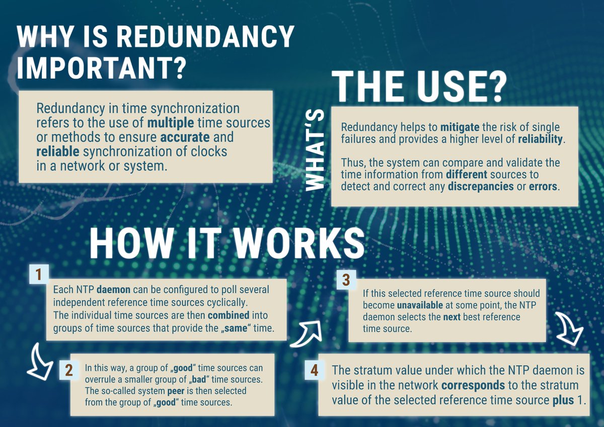 MOBATIME's tweet photo. Explore the use of #redundancy for reliable #time synchronization in the field of #NTP.

#MOBATIME #NTP #redundancy #time #development https://t.co/FWOU6yUi3A