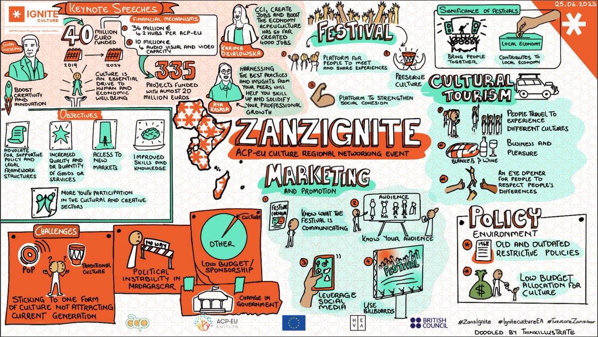 ignite_ea's tweet photo. #ZanzIgnite Recap: Our ZanzIgnite panelist sessions focused on on audio-visual arts, a sub sector that cuts across the CCIs, offering opportunities for creation and dissemination across various sub sectors.
See below for the visual summaries that we captured from these sessions https://t.co/9YYXMceTf5