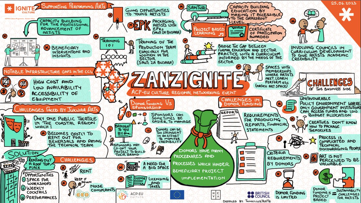 ignite_ea's tweet photo. #ZanzIgnite Recap: Our ZanzIgnite panelist sessions focused on on audio-visual arts, a sub sector that cuts across the CCIs, offering opportunities for creation and dissemination across various sub sectors.
See below for the visual summaries that we captured from these sessions https://t.co/9YYXMceTf5