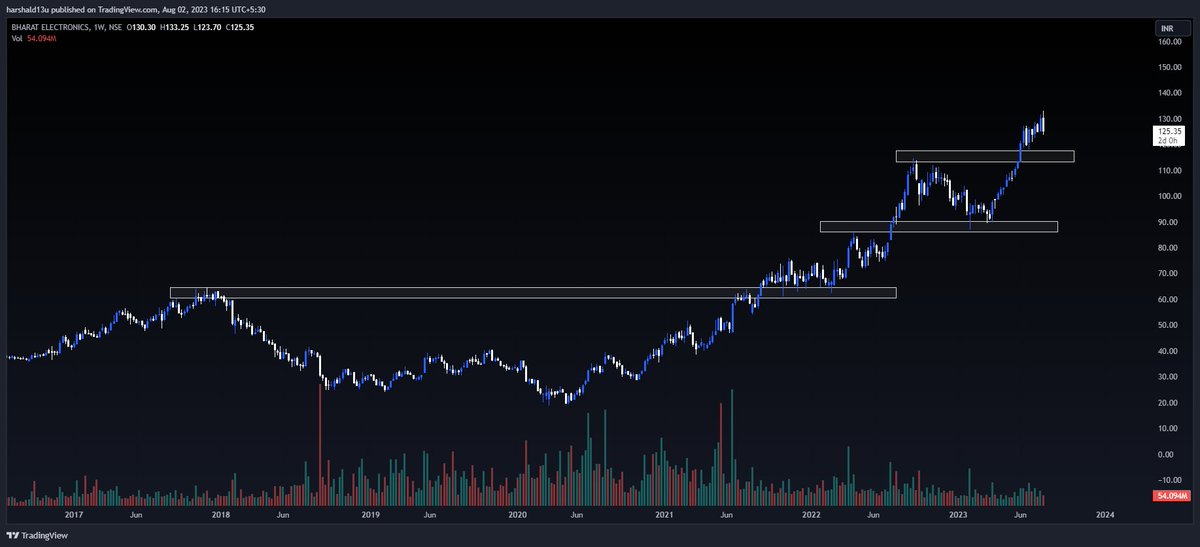 garganirudh's tweet image. #BharatElectronics (#BEL), the renowned Indian state-owned aerospace and defense company, has recently achieved remarkable growth driven by excellent execution and robust order inflows. The company's strong performance and burgeoning order book position it for continued success.